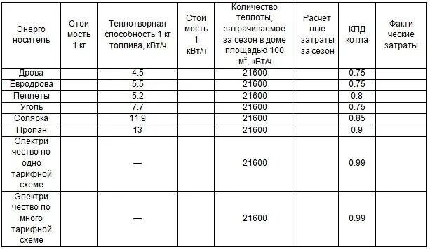 Количество дров. Расход дров для отопления 100 м2. Нормы расхода дров на печное отопление. Калькуляция на расход дров на отопление. Расход дров на отопление частного дома.