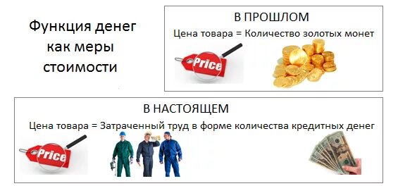 Мера стоимости как функция денег проявляется в. Мера стоимости как функция денег проявляется в