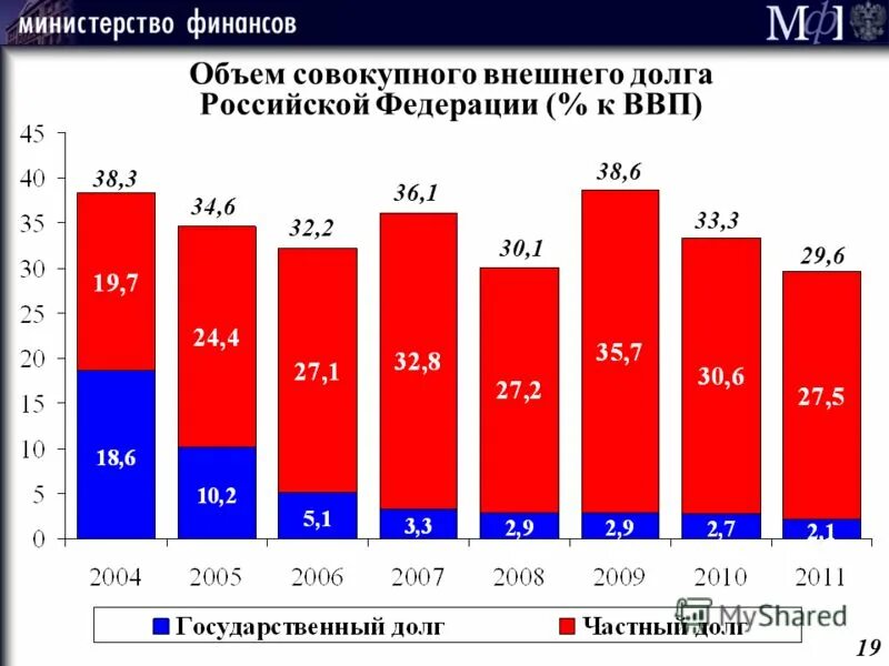 динамика госдолга рф за последние 10. динамика внутреннего государственного долга рф 2010 2021. внешний долг россии 2023 динамика. объем государственного долга российской федерации. объему государственного внешнего долга.
