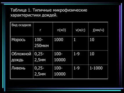 Дождь в мм это сколько