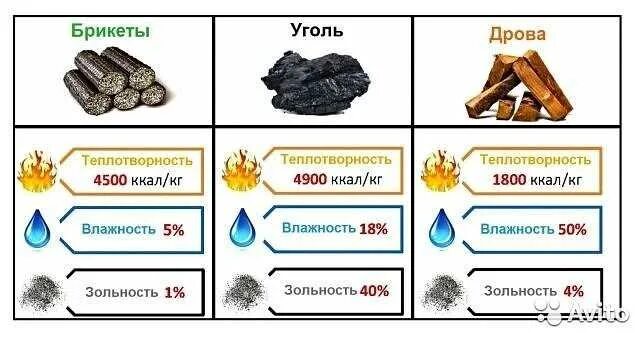 Уголь калория и дрова. Сравнение угля и древесины. Зольность топливных брикетов, дров. Уголь дрова.