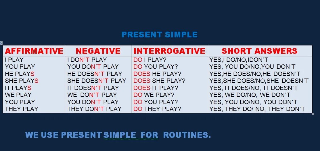 Present simple negative and interrogative. Таблица present simple affirmative. Present simple affirmative and negative. Present simple positive and negative. Play present simple форма