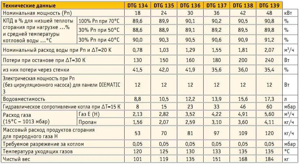 Котел 130 КВТ газовый расход газа. Котел 100 КВТ газовый расход газа. Котел 24 КВТ Номинальный расход газа. 100 КВТ газовая горелка расход газа.