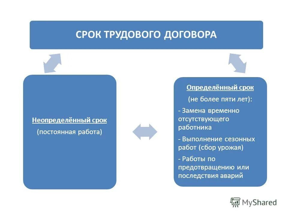 Срочный трудовой договор (контракт) заключается. Сезонные работы срок трудового договора. Срочный трудовой договор это договор. Особенности регулирования труда на сезонных работах. Срочный трудовой договор на время вакансии.