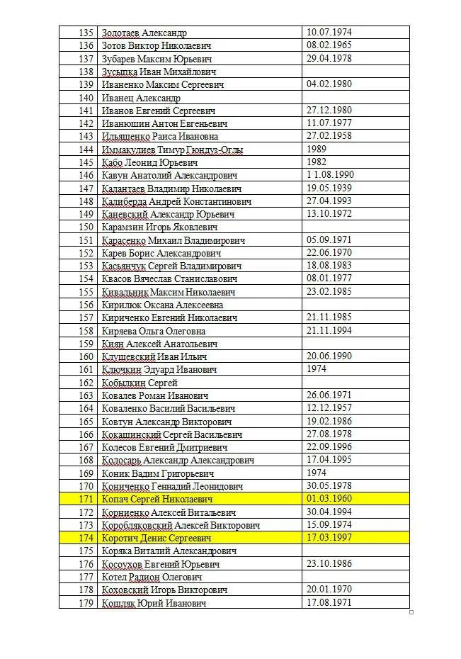 список военнопленных обменных сегодня 3 января. список пленных россиян которых обменяли вчера. списки военнопленных на украине. список военнопленных обменных сегодня 3 января. список российских пленных.