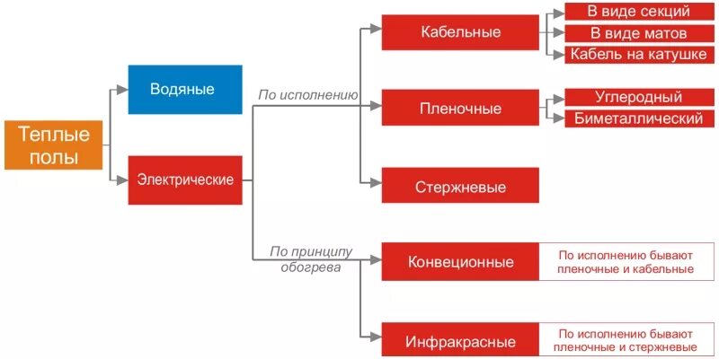 Классификация теплых полов. Виды теплого пола. Сравнение видов теплых полов. Теплые полы виды и характеристики
