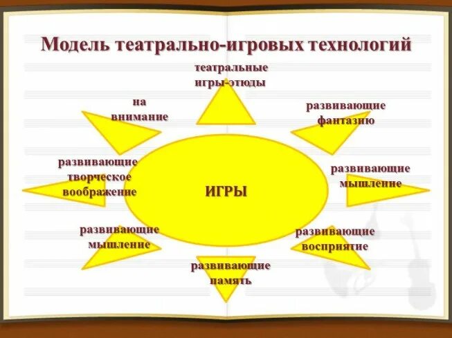 Методическая работа игровые технологии