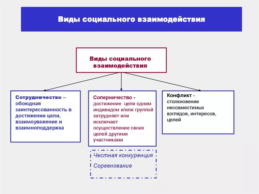 Основных видов социальных отношений. Типы социального взаимодействия. Виды соц взаимодействия. Типы соц взаимодействий. Социальное взаимодействие и его формы.