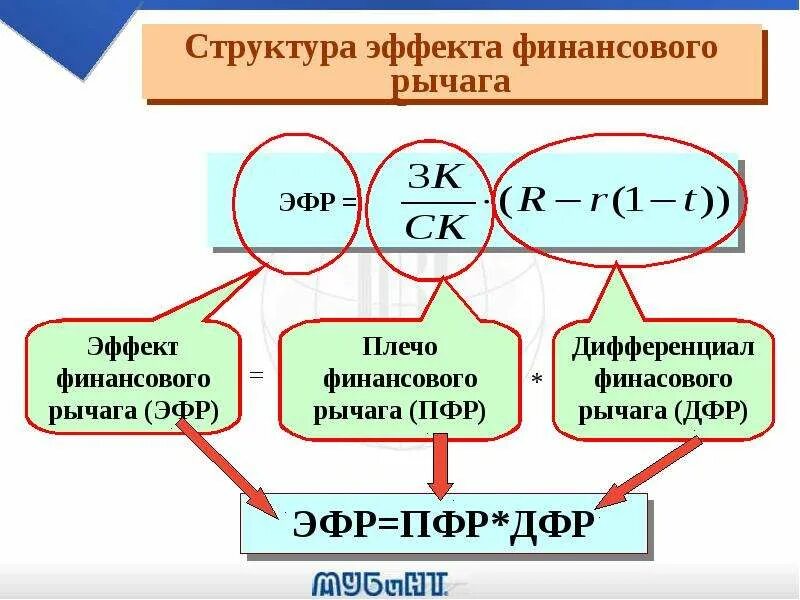 Фин рычаг формула. Эффект финансового рычага формула. Эффект финансового рычага (ЭФР). Структура эффект финансового рычага. Составляющие финансового рычага