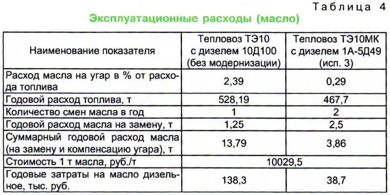 Норма расхода моторного масла. Норма расхода моторного масла для дизельного двигателя. Таблица расхода масла в двигателе. Норма расходования моторного масла в двигателе. Расход масла на дизеле