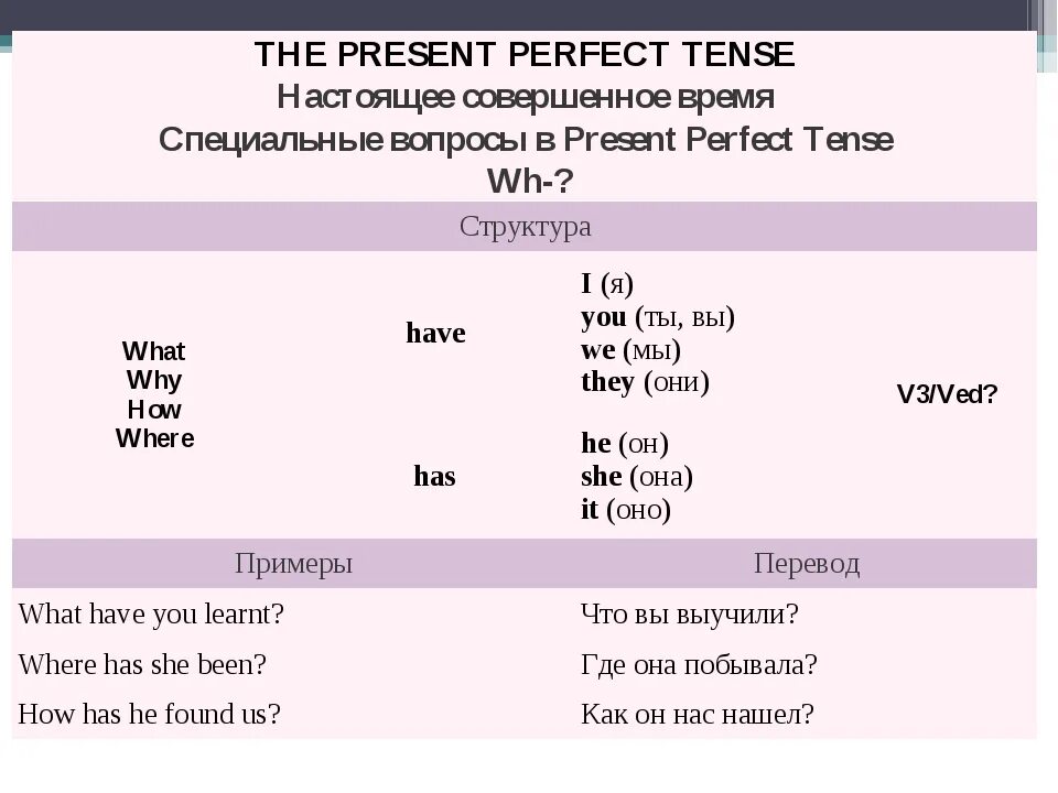 Present perfect отрицание и вопрос. Настоящее совершенное время в английском языке вопросы. Как строится вопросительное предложение в present perfect. Образование общих вопросов в present perfect..