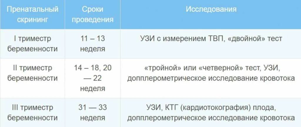 На какой недели делается. Сроки скринингов беременности УЗИ. Второй скрининг беременности сроки. Сроки проведения скринингов при беременности. Сроки проведения УЗИ при беременности.