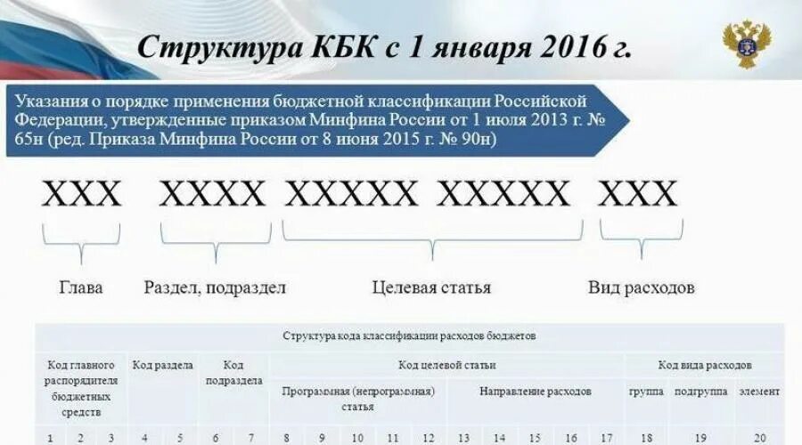 Глава по кбк кроме 322. Код бюджетной классификации из чего состоит. Код бюджетной классификации 020. Код бюджетной классификации как узнать. Код бюджетной классификации состоит из.