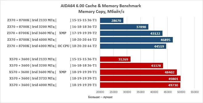 Тайминги памяти ddr4 3600mhz. Тайминги для 3600 ddr4. Ddr4 3600mhz тайминги. Таблица таймингов ddr4 3600. 5 3600 частота