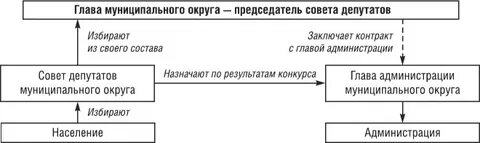 5 глава муниципального образования