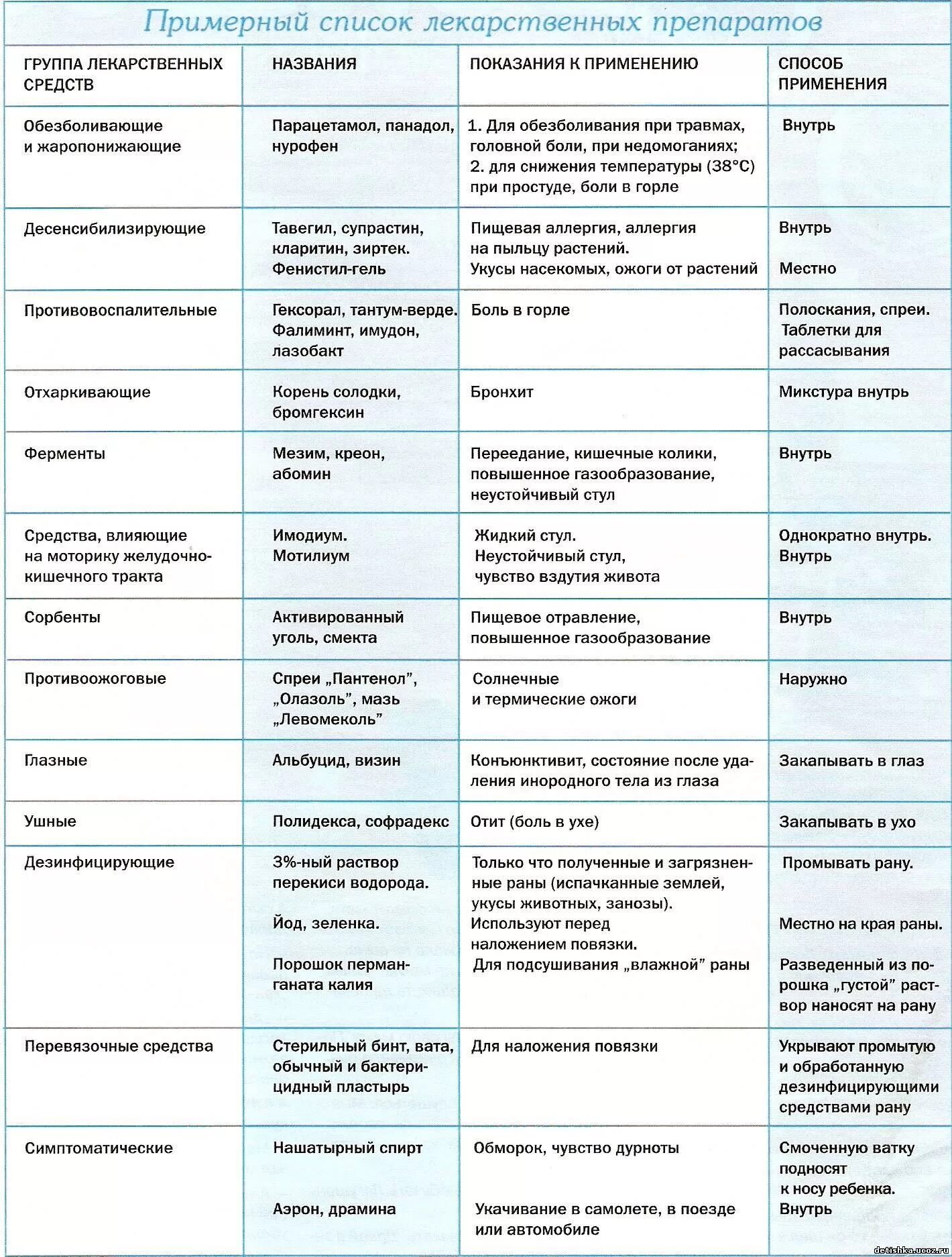 Группы препаратов по заболеваниям