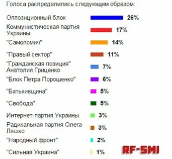 Сколько процентов украины взято