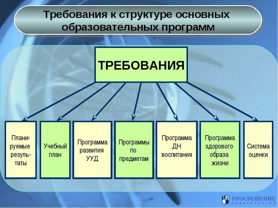 Требования к структуре ООП. Требования к структуре основной общеобразовательной программе.. Требования к структуре основных образовательных программ. Требования к структуре ООП схема.