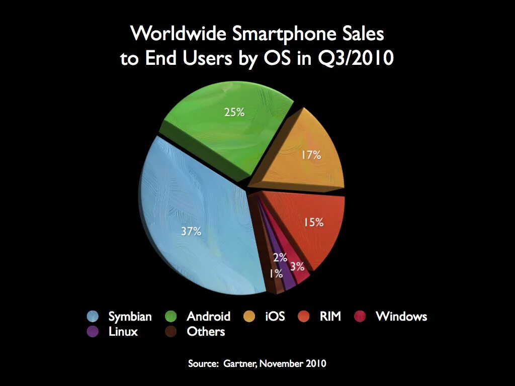 Статистика пользователей андроид и IOS. Пользователи IOS И Android статистика. IOS vs Android статистика. Статистика айфон и андроид. Проект операционные системы android и ios