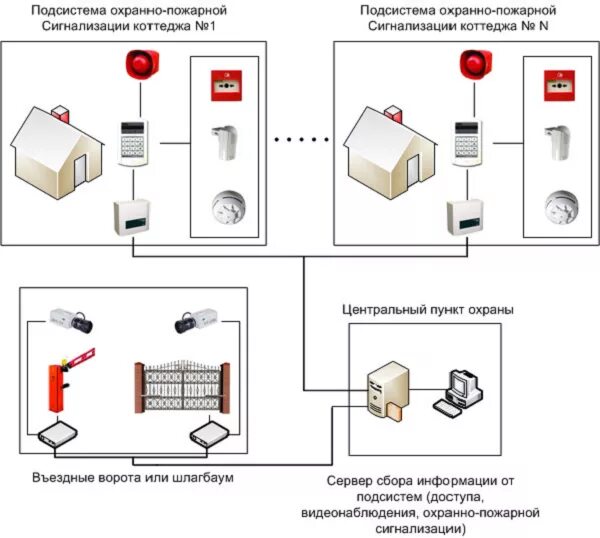 Охранная сигнализация подключить. Схема монтажа датчиков охранно-пожарной сигнализации. Схема монтажа датчиков пожарной сигнализации. Охранно пожарная сигнализация схема подключения датчиков. Схема подключения датчиков пожарной сигнализации в квартире.