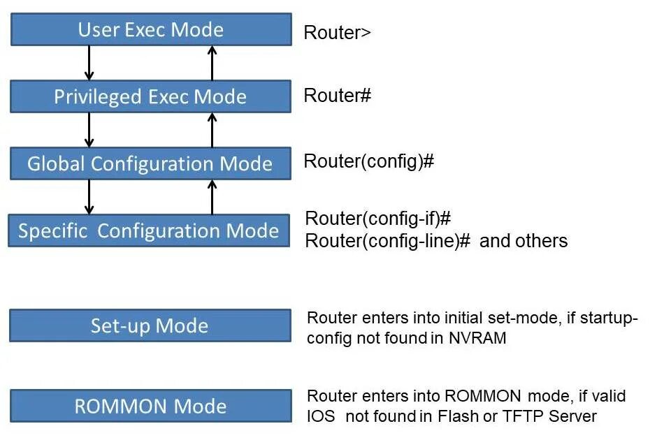 Режимы конфигурации Cisco. Режимы cli Cisco IOS. Configuration Mode Cisco. ROMMON Cisco. Cisco configuration