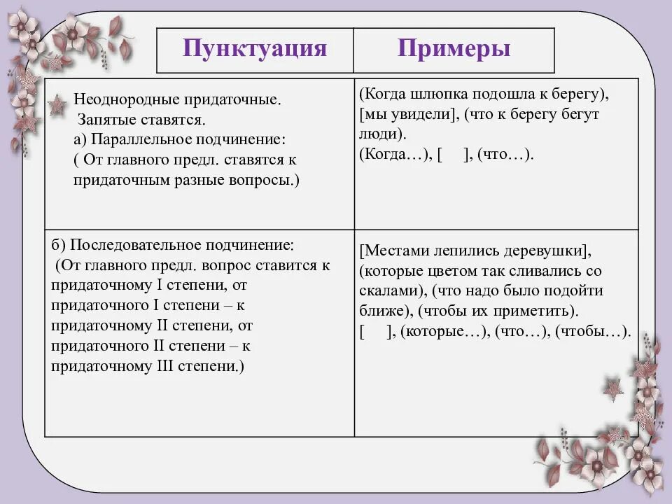 Спп с неоднородным подчинением придаточных. Предложения с неоднородным подчинением придаточных. предложение с параллельным неоднородным подчинением. примеры неоднородных придаточных предложений. неоднородное подчинение придаточных примеры предложений.