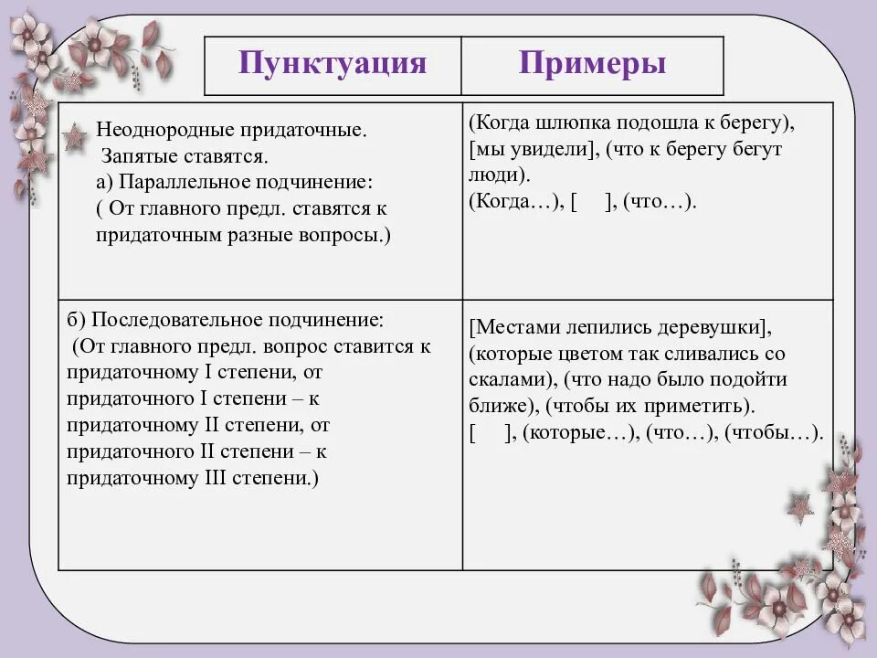 Предложения с параллельной подчинительной связью. Предложение с неоднородным подчинением придаточных. Предложение с параллельным неоднородным подчинением. Примеры неоднородных придаточных предложений. Неоднородное подчинение придаточных примеры.