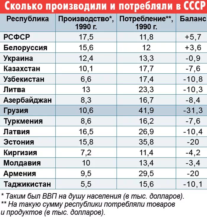 Дотации республикам в СССР. Производство и потребление советских республик. Дотации Грузии при СССР. Дотационные Республики в СССР таблица. Сколько дают в белоруссии