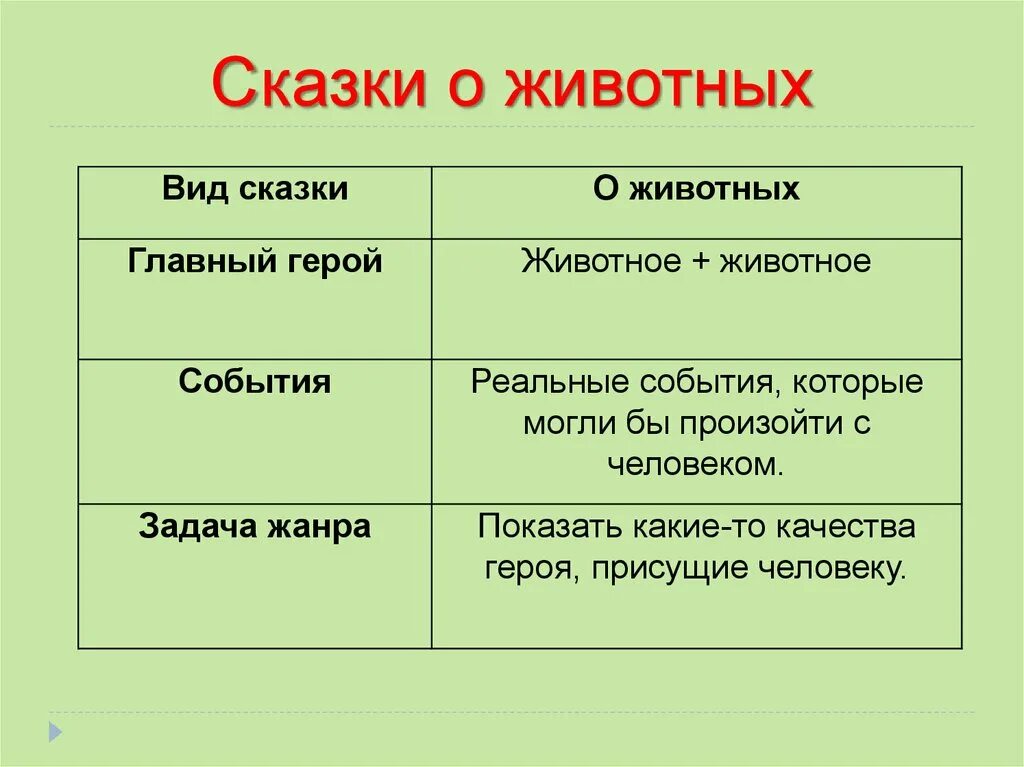 Какие черты свойственны героям. Виды сказок. Типы сказок о животных. Жанры сказок. Жанр литературной сказки.