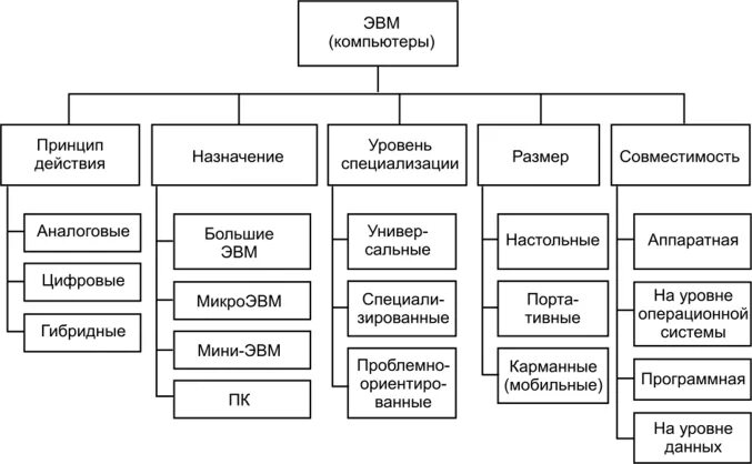 Тип вычислительной техники