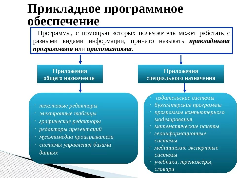 Какие типы программного обеспечения. Прикладное программное обеспечение. Виды прикладного программного обеспечения. Прикладные программы это в информатике. Прикладное программное обеспечение это в информатике.