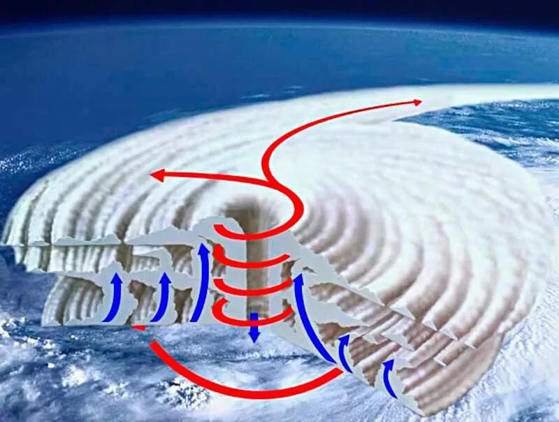 Откуда приходят циклоны. Циклон. Циклоны и антициклоны из космоса. Антициклон в разрезе. Формирование циклона и антициклона.