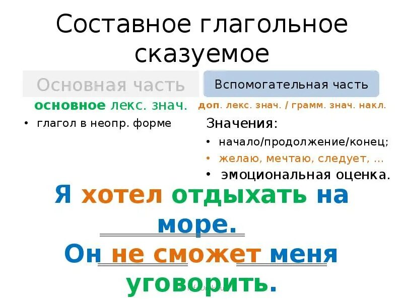 Сказуемое примеры. Состовноеглагольное сказуемое. составное глагольное сказуемое. составное глакгольное скащуемоне. часть составного глагольного сказуемого.