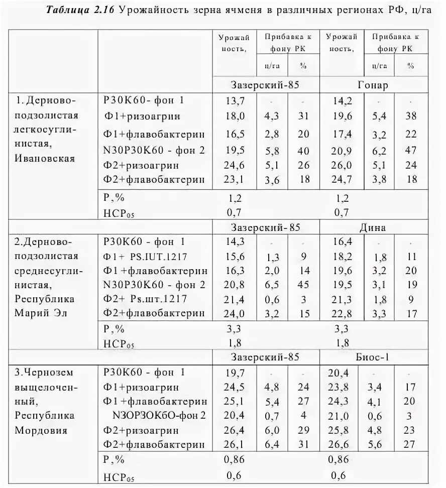 урожайность ячменя с 1 га