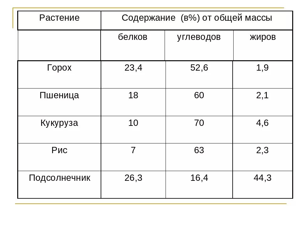 Содержание жиров в клетках семян растений. Горох состав белки жиры углеводы. содержание белков в горохе. содержание белков жиров и углеводов в горохе. таблица зерна белки жиры углеводы.