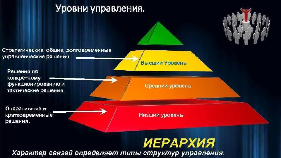 Уровни управления. Иерархия уровней управления. Уровни структуры организации. Иерархичность уровней управления. Организация насколько