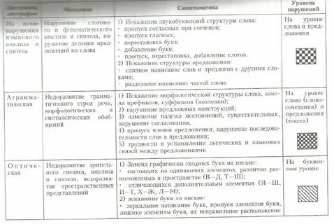 Дислексия дисграфия обследование