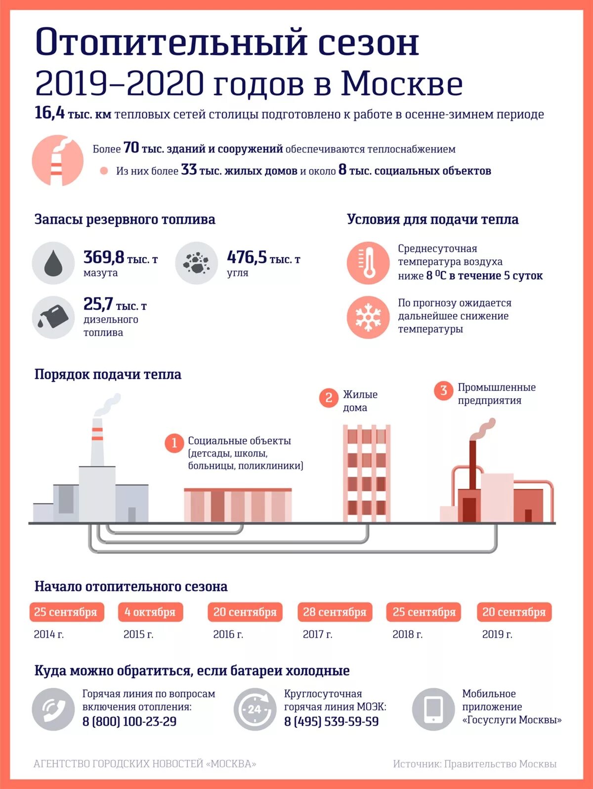 Когда отключат отопление в краснодаре 2024 году. Отключение отопления в Москве.