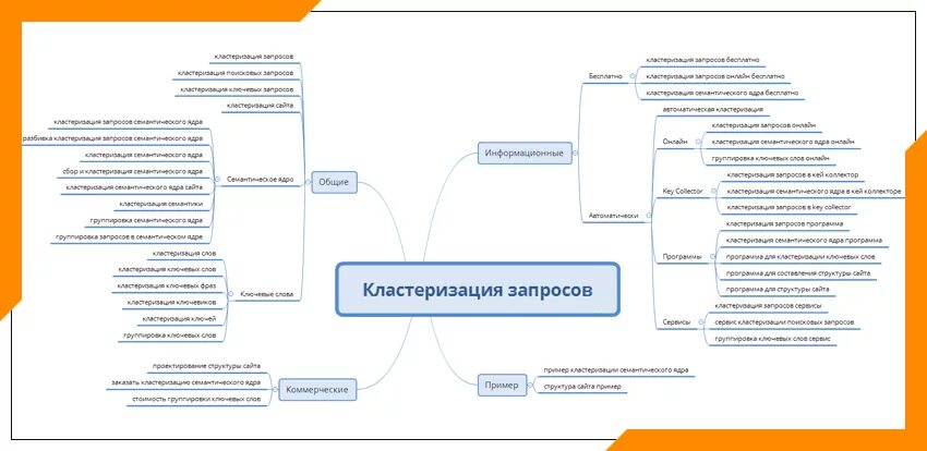 Кластеризация поиск. Задача кластеризации. Кластеризация семантического ядра. Кластеризация поиск. Кластеризация семантики.