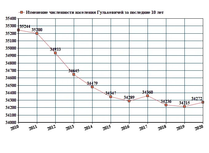 Изменение численности населения в Крыму график. График численности населения Нижнекамска. Владивосток численность населения 2022. График численности населения Комсомольска на Амуре.