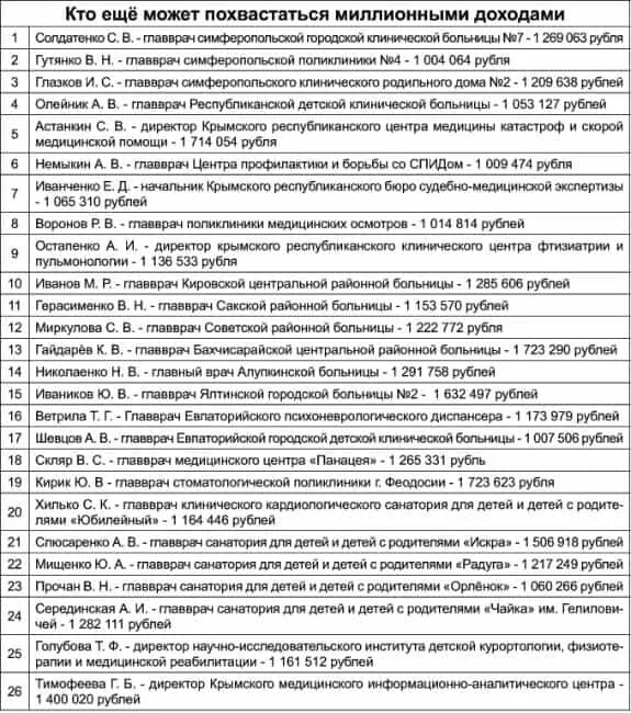 Главврач поликлиники симферополь. Декларация главного врача. Доходы главного врача. Главврач Ялтинской городской больницы. Главврач Ялтинской поликлиники.