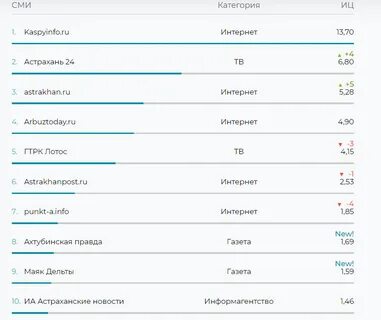 Код астрахани