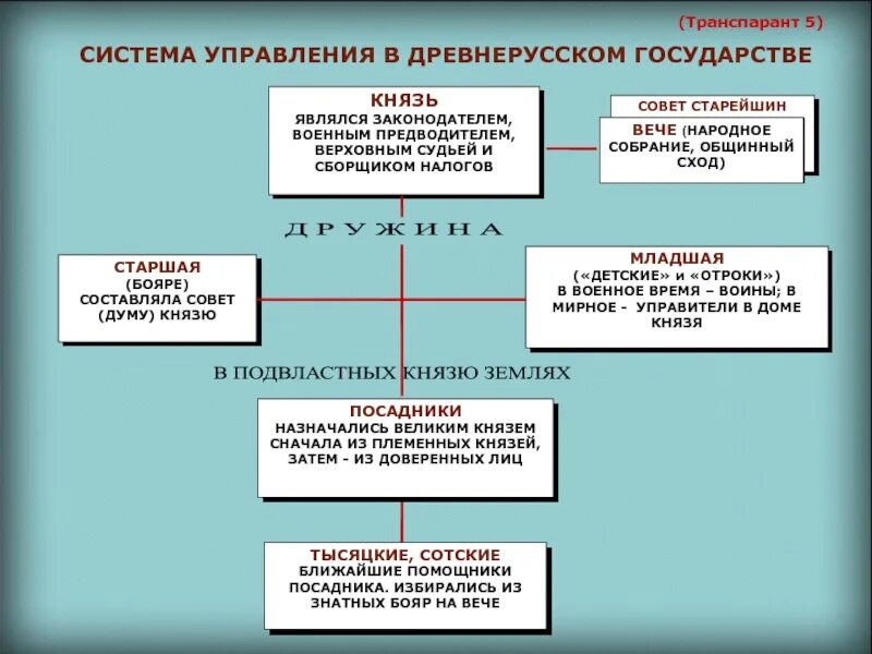 Чем отличался статус князя в новгородской. Схема системы правления государства древней Руси. Порядок управления в древнерусском государстве. Система управления в древней Руси. Система государственного управления древней Руси.