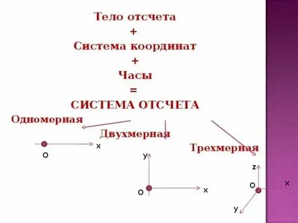 Система отсчета совокупность системы координат