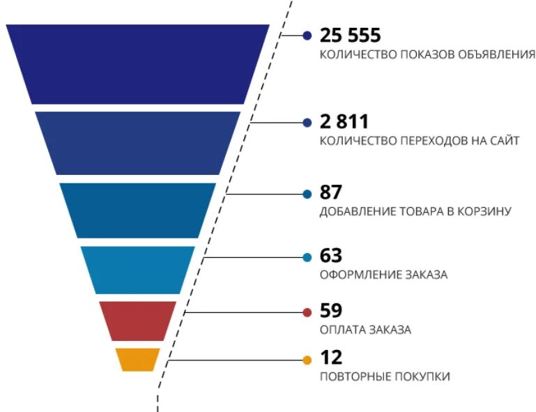 Конверсия это