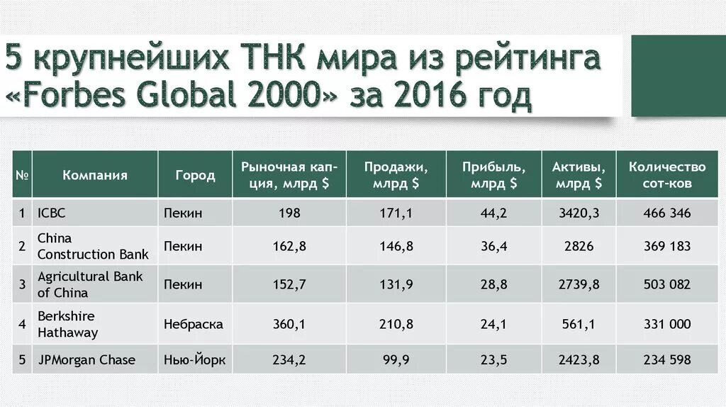 Крупные транснациональные компании. Крупнейшие ТНК. Крупные транснациональные корпорации.