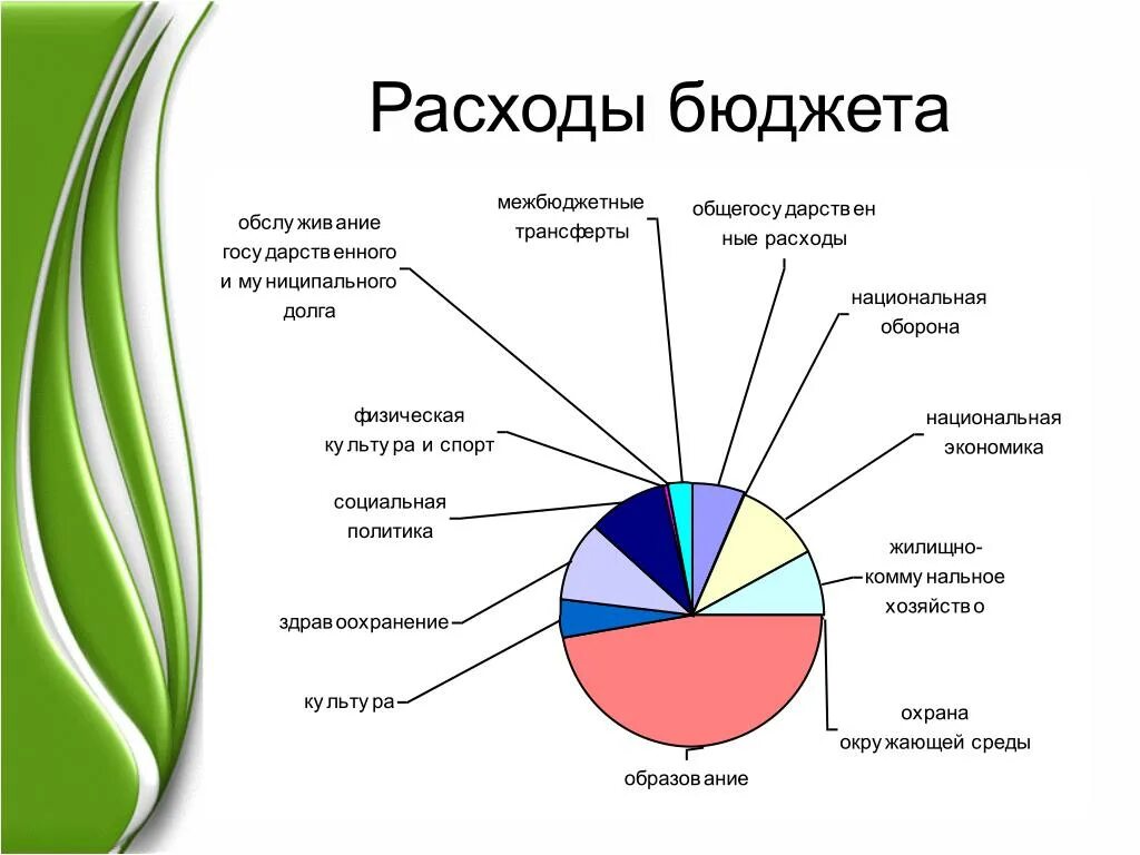 Расходы бюджета. Расходы бюджета это бюджета это. Расходы бюджета делятся на. Виды расходов государственного бюджета.