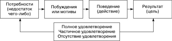 Модель мотивации поведения через потребности. Последовательность этапов в модели мотивации через потребности:. Упрощенная модель мотивации поведения через потребности. Психофизиология потребностей и мотиваций. В целях полного удовлетворению