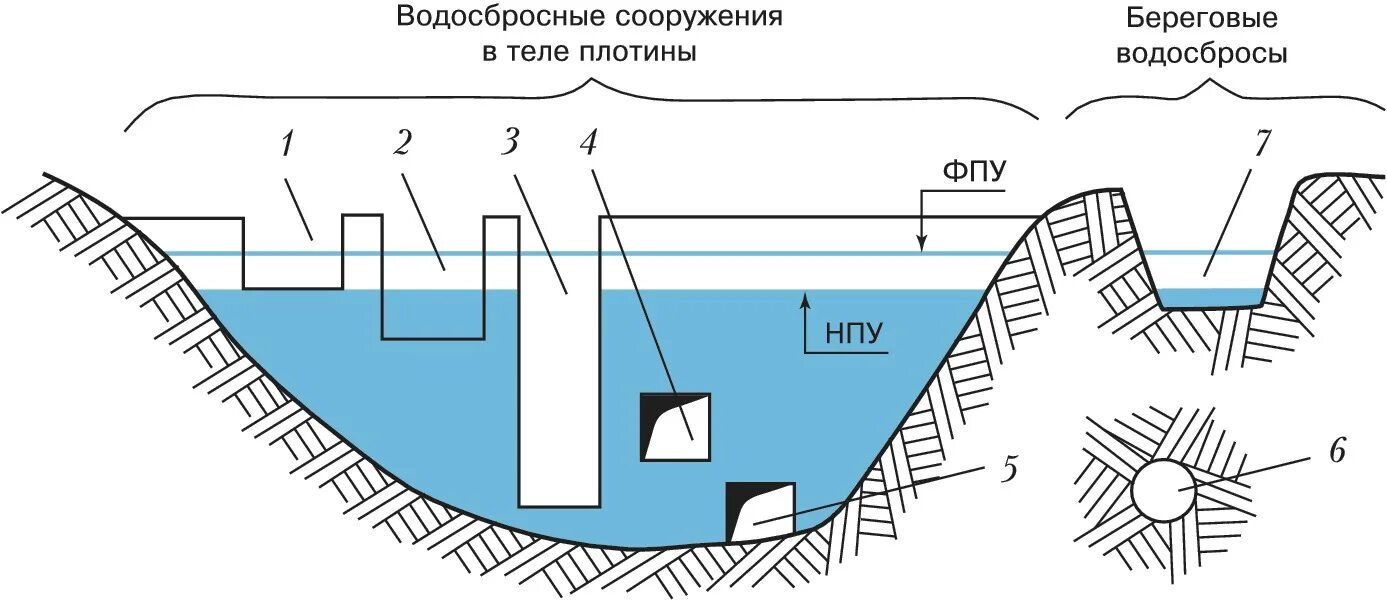 Конструкция водосброса на плотине. Схема устройство водосбросов. Водосбросное сооружение в теле плотины. Водопропускное гидротехническое сооружение схема. Береговая линия каналы