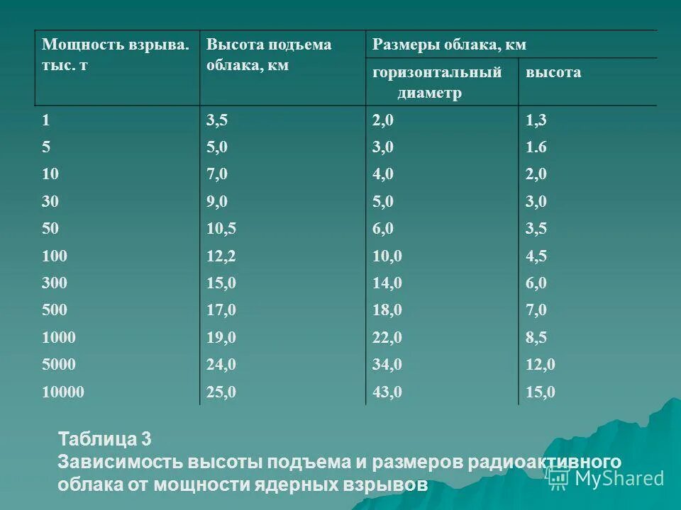 Таблица ядерных взрывов. Мощность взрыва определяется. Мощность ядерного взрыва. Таблица силы ядерного взрыва.